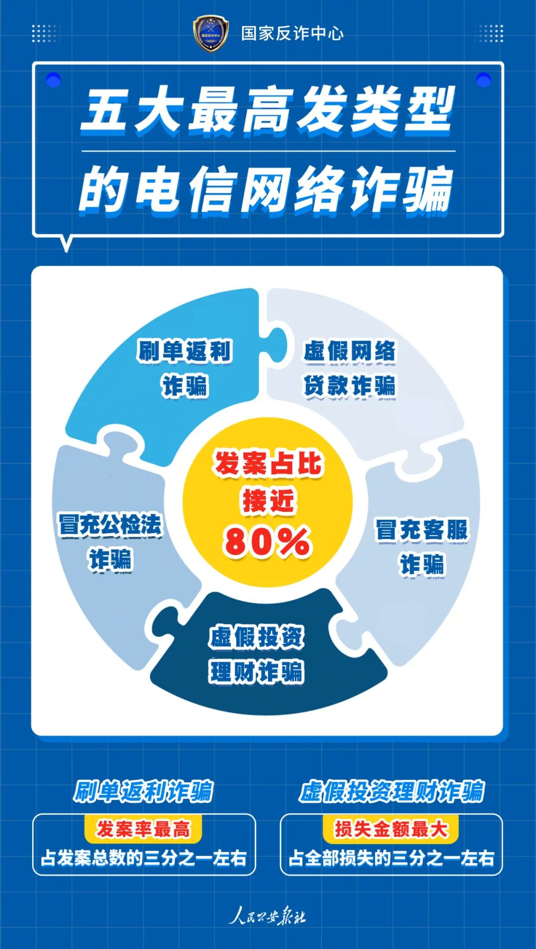 80%的电诈都是这5种！公安部发布典型案例